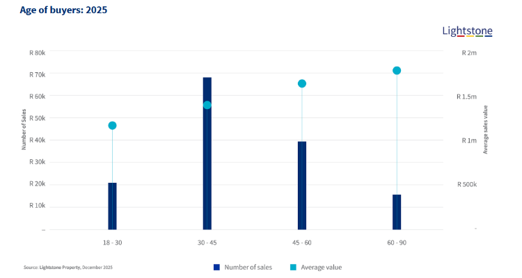 lightstone age of buyers