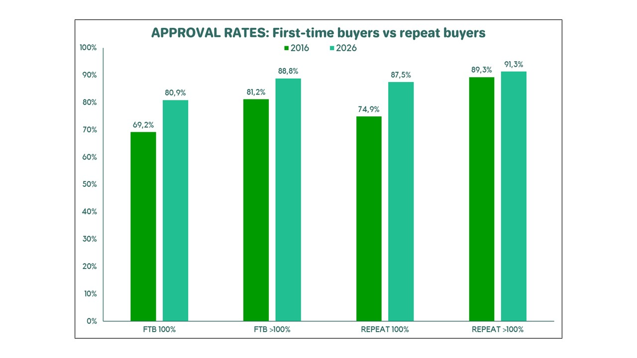 home loan approval rates